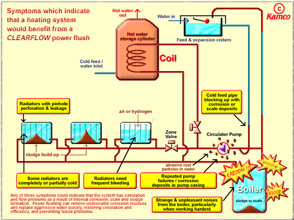 Would I benefit from a powerflush